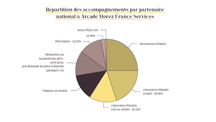 Répartition des accompagnements Arcade Morez France Services